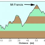 Mount Francis