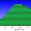 Elevation plot: cave trail-peralta trail loop