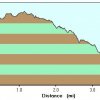 elevation plot: rim trail