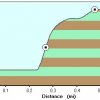 Elevation plot: North Canyon