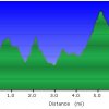 Elevation plot: Deem hills trail