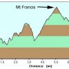 Elevation plot: Mount Francis trail
