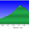 Elevation plot: Lorriane Lee-Bowen loop hike trail