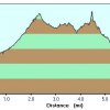 Elevation plot: Rock Knob loop trail