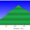 Elevation plot: Grapevine trail