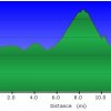 Elevation plot: Sabino canyon to Bear Canyon loop hike
