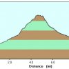 Elevation plot: Pine Mountain trail
