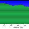 Elevation plot: Westfork of the Little Colorado trail