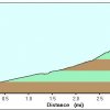 Elevation plot: Bell Pass trail