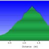 Elevation plot: Black mountain trail