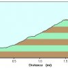 elevation plot: Spencer trail