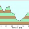 Elevation plot: Cornucopia - Thicket spring hike