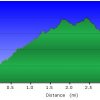 Elevation plot: Aspen loop trail