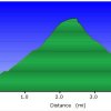 elevation plot: Bog Springs loop