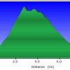 Elevation plot - Elden_heart loop hike