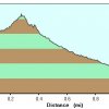 Elevation plot: Pine lakes trail