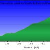 Elevation plot: Cremation creek to South Kaibab trailhead