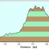 Elevation plot: Limestone spring loop