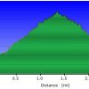 Elevation plot: White Canyon