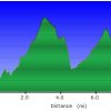 elevation plot: Black mesa loop