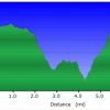 Elevation plot: Dorsey Spring - Kelsey Spring loop