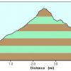 Elevation plot: Mount Takao