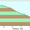 Elevation plot: Thompson trail