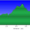 Elevation plot: Oneonta gorge trail