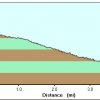 Elevation plot: Red Creek