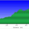 Elevation plot: Cesar spring trail