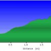 Elevation plot: Bear Mountain