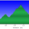 Elevation plot: Bulls Eye trail loop