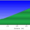 Elevation plot: Kendrick mountain (via the Kendrick trail)