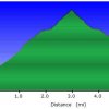 elevation plot: Inner Basin