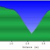 Elevation plot: Coleman trail