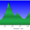 Elevation plot: Apache wash loop hike (Phoenix sonoran preserve)