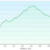 Elevation plot: Granite Mountain