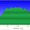 Elevation plot: Sabino Canyon trail to Hutch&#039;s pool