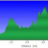 Elevation plot: westwing mountain trail