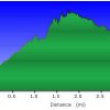 Elevation plot: Ben Avery trail