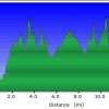 elevation plot: dripping springs (superstition wilderness)