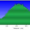 elevation plot: Brushy Spring