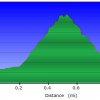 Elevation change: Poston Butte