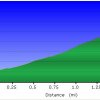 Elevation plot: Wind cave trail