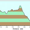 elevation plot: Upper west clear creek