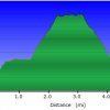 Elevation plot: Military sinkhole trail