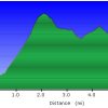 Elevation plot: Yeager canyon trail