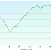 Russian well: Elevation plot