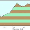 elevation plot: Bluff spring loop