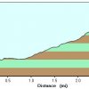 Elevation plot: Drew trail